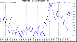 Milwaukee Weather Wind Chill<br>Daily Low