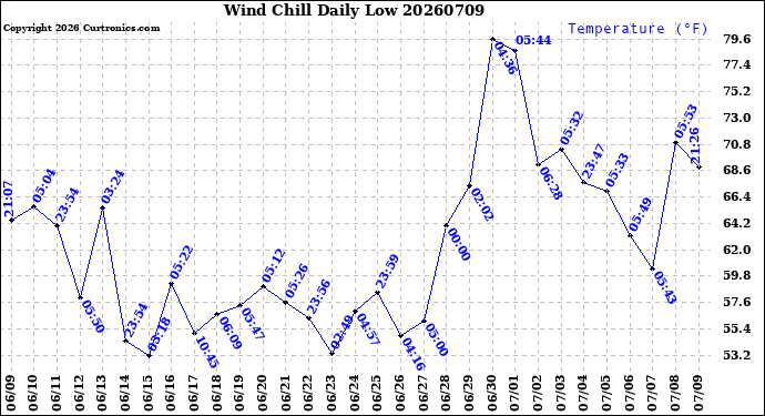 Milwaukee Weather Wind Chill<br>Daily Low