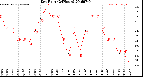 Milwaukee Weather Dew Point<br>(24 Hours)