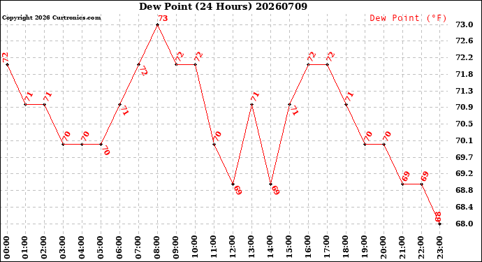Milwaukee Weather Dew Point<br>(24 Hours)