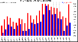Milwaukee Weather Dew Point<br>Daily High/Low