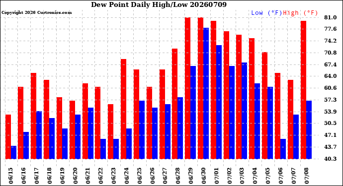 Milwaukee Weather Dew Point<br>Daily High/Low