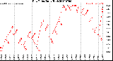 Milwaukee Weather Dew Point<br>Daily High