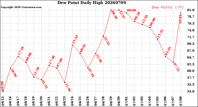 Milwaukee Weather Dew Point<br>Daily High