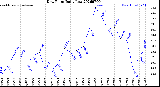 Milwaukee Weather Dew Point<br>Daily Low