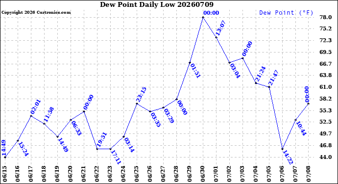 Milwaukee Weather Dew Point<br>Daily Low
