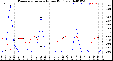 Milwaukee Weather Evapotranspiration<br>vs Rain per Day<br>(Inches)