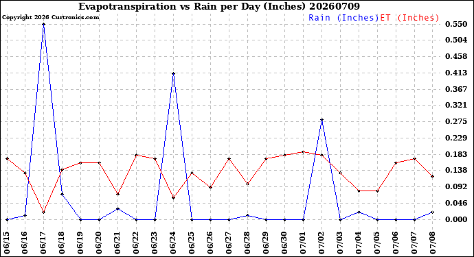 Milwaukee Weather Evapotranspiration<br>vs Rain per Day<br>(Inches)