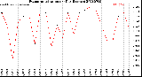 Milwaukee Weather Evapotranspiration<br>per Day (Inches)