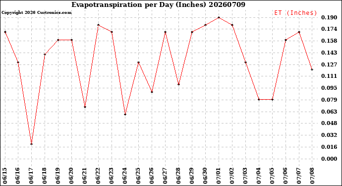 Milwaukee Weather Evapotranspiration<br>per Day (Inches)