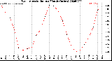 Milwaukee Weather Evapotranspiration<br>per Month (Inches)