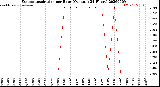 Milwaukee Weather Evapotranspiration<br>per Hour<br>(Ozs sq/ft 24 Hours)