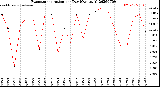 Milwaukee Weather Evapotranspiration<br>per Day (Ozs sq/ft)
