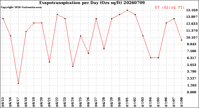 Milwaukee Weather Evapotranspiration<br>per Day (Ozs sq/ft)