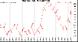 Milwaukee Weather Heat Index<br>Daily High