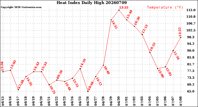 Milwaukee Weather Heat Index<br>Daily High