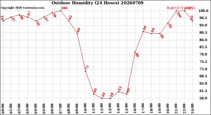 Milwaukee Weather Outdoor Humidity<br>(24 Hours)