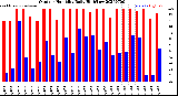 Milwaukee Weather Outdoor Humidity<br>Daily High/Low