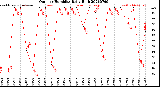 Milwaukee Weather Outdoor Humidity<br>Daily High