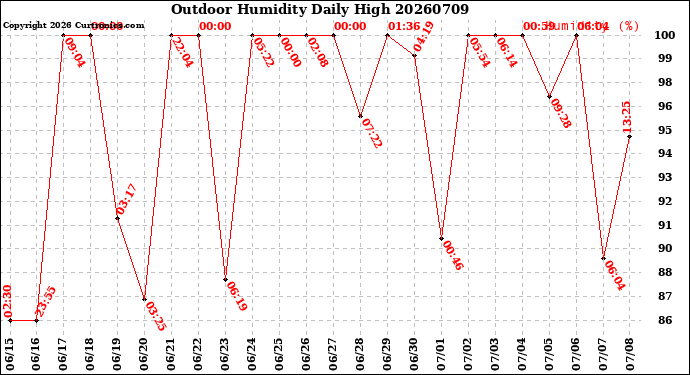 Milwaukee Weather Outdoor Humidity<br>Daily High