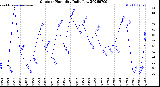 Milwaukee Weather Outdoor Humidity<br>Daily Low