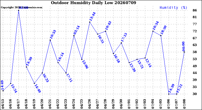 Milwaukee Weather Outdoor Humidity<br>Daily Low