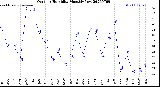Milwaukee Weather Outdoor Humidity<br>Monthly Low