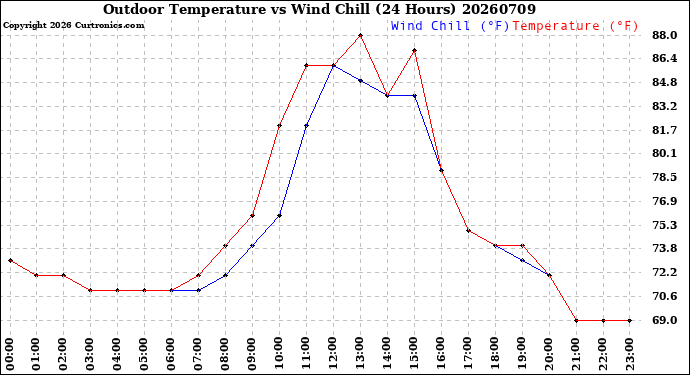 Milwaukee Weather Outdoor Temperature<br>vs Wind Chill<br>(24 Hours)