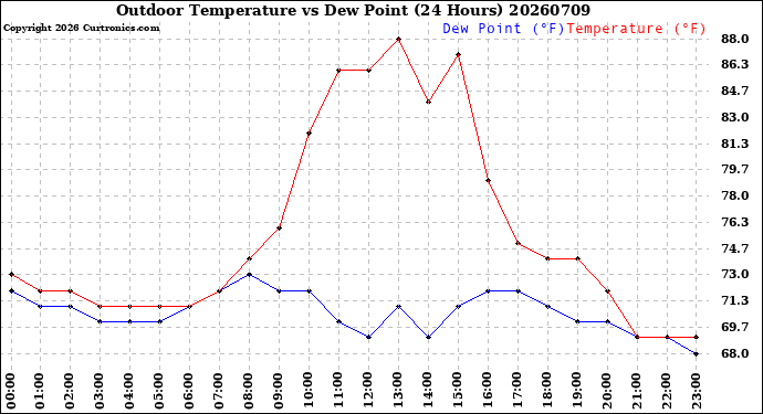 Milwaukee Weather Outdoor Temperature<br>vs Dew Point<br>(24 Hours)