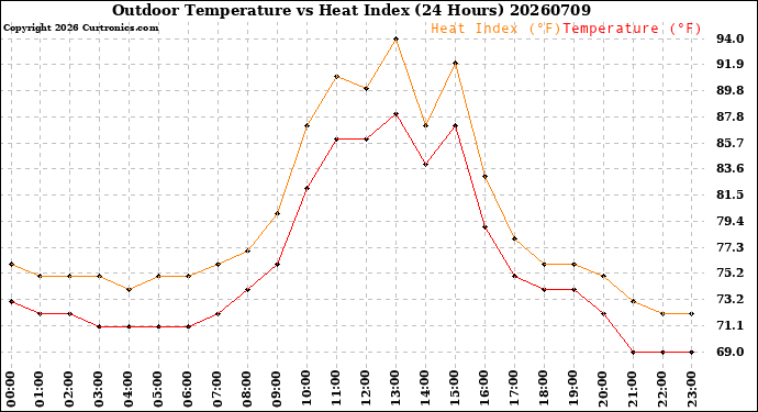 Milwaukee Weather Outdoor Temperature<br>vs Heat Index<br>(24 Hours)