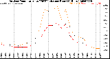 Milwaukee Weather Outdoor Temperature<br>vs THSW Index<br>per Hour<br>(24 Hours)