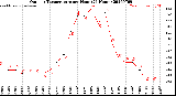 Milwaukee Weather Outdoor Temperature<br>per Hour<br>(24 Hours)