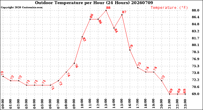 Milwaukee Weather Outdoor Temperature<br>per Hour<br>(24 Hours)