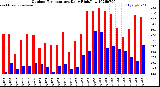 Milwaukee Weather Outdoor Temperature<br>Daily High/Low