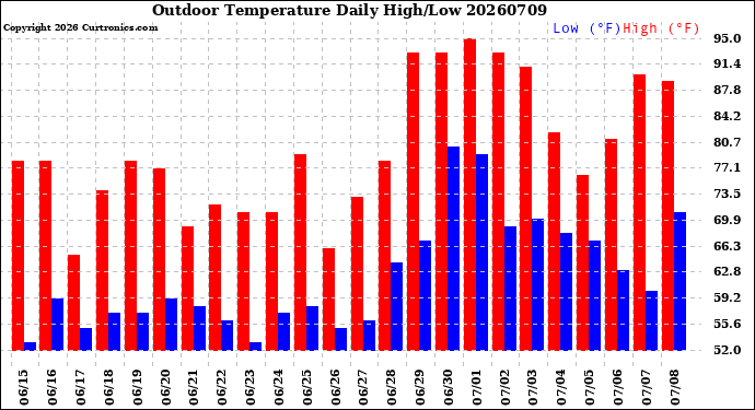 Milwaukee Weather Outdoor Temperature<br>Daily High/Low