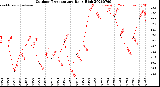 Milwaukee Weather Outdoor Temperature<br>Daily High