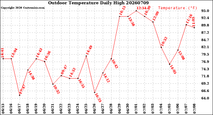 Milwaukee Weather Outdoor Temperature<br>Daily High