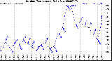 Milwaukee Weather Outdoor Temperature<br>Daily Low