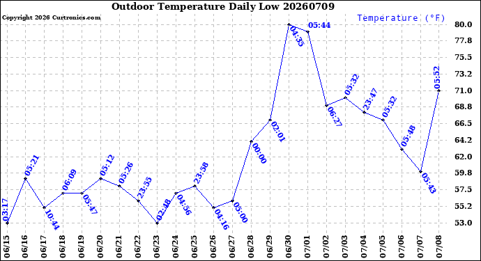 Milwaukee Weather Outdoor Temperature<br>Daily Low