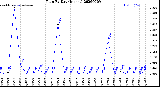 Milwaukee Weather Rain<br>By Day<br>(Inches)