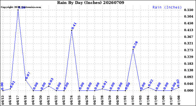 Milwaukee Weather Rain<br>By Day<br>(Inches)