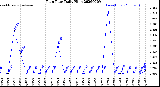 Milwaukee Weather Rain Rate<br>Daily High