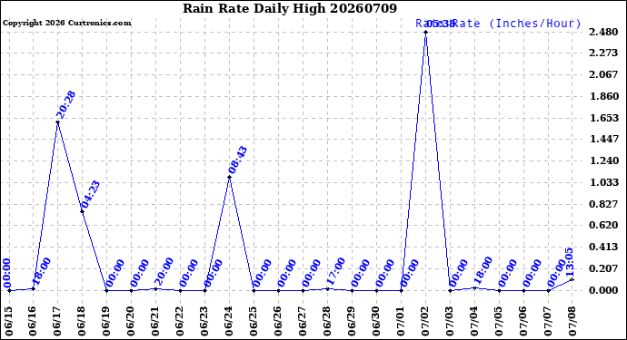 Milwaukee Weather Rain Rate<br>Daily High