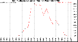 Milwaukee Weather Solar Radiation Average<br>per Hour<br>(24 Hours)