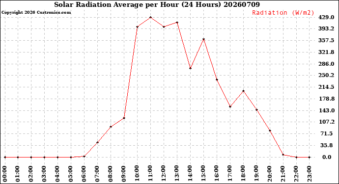 Milwaukee Weather Solar Radiation Average<br>per Hour<br>(24 Hours)