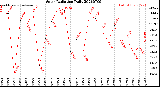 Milwaukee Weather Solar Radiation<br>Daily