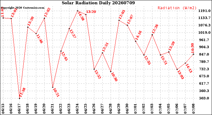 Milwaukee Weather Solar Radiation<br>Daily