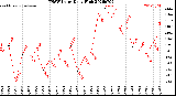 Milwaukee Weather THSW Index<br>Daily High