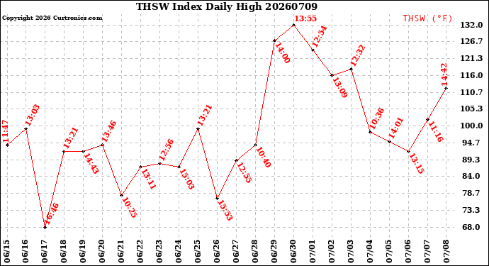 Milwaukee Weather THSW Index<br>Daily High