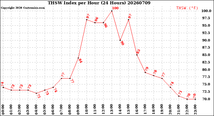 Milwaukee Weather THSW Index<br>per Hour<br>(24 Hours)